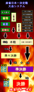 麻雀オフ会日本一決定戦_システム_第10回大会